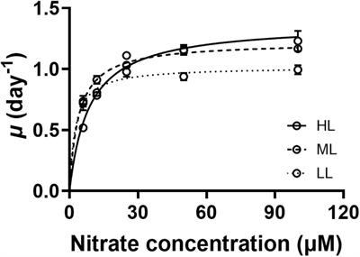 Nitrogen Limitation Enhanced Calcification and Sinking Rate in the Coccolithophorid Gephyrocapsa oceanica Along With Its Growth Being Reduced